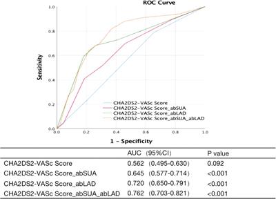 Left atrial enlargement and high uric acid level are risk factors for left atrial thrombus or dense spontaneous echo contrast in atrial fibrillation patients with low to moderate embolic risk assessed by CHA2DS2-VASC score